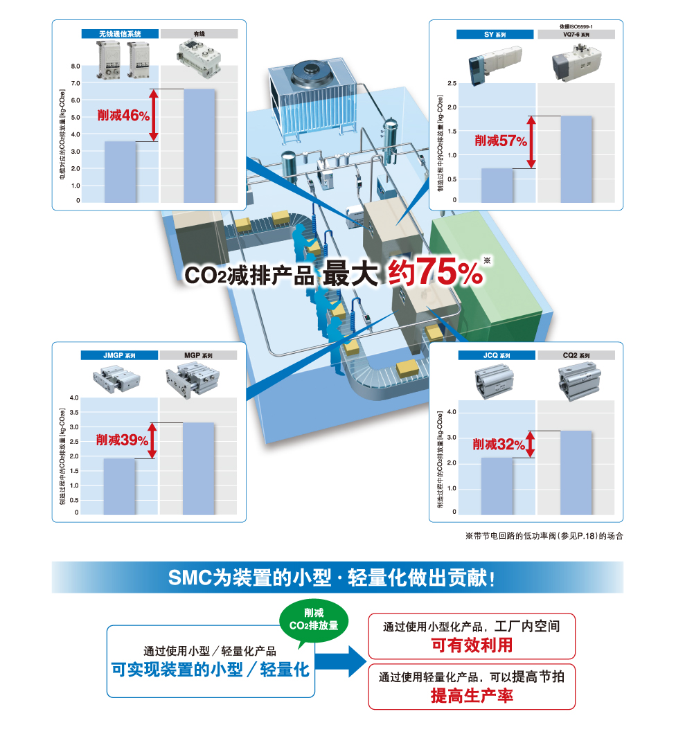 CO2减排产品 最大約75%